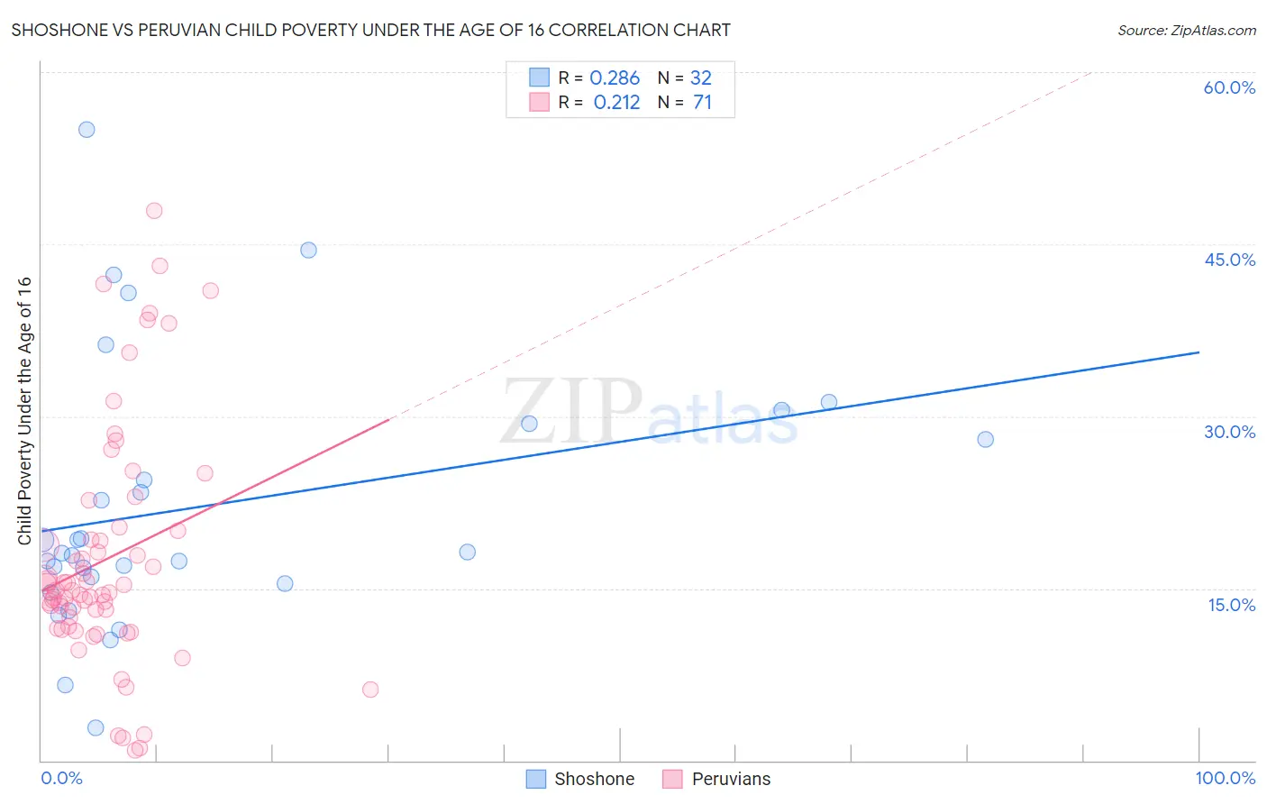 Shoshone vs Peruvian Child Poverty Under the Age of 16