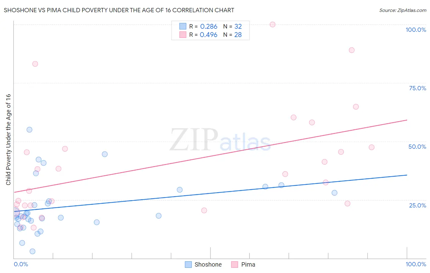 Shoshone vs Pima Child Poverty Under the Age of 16