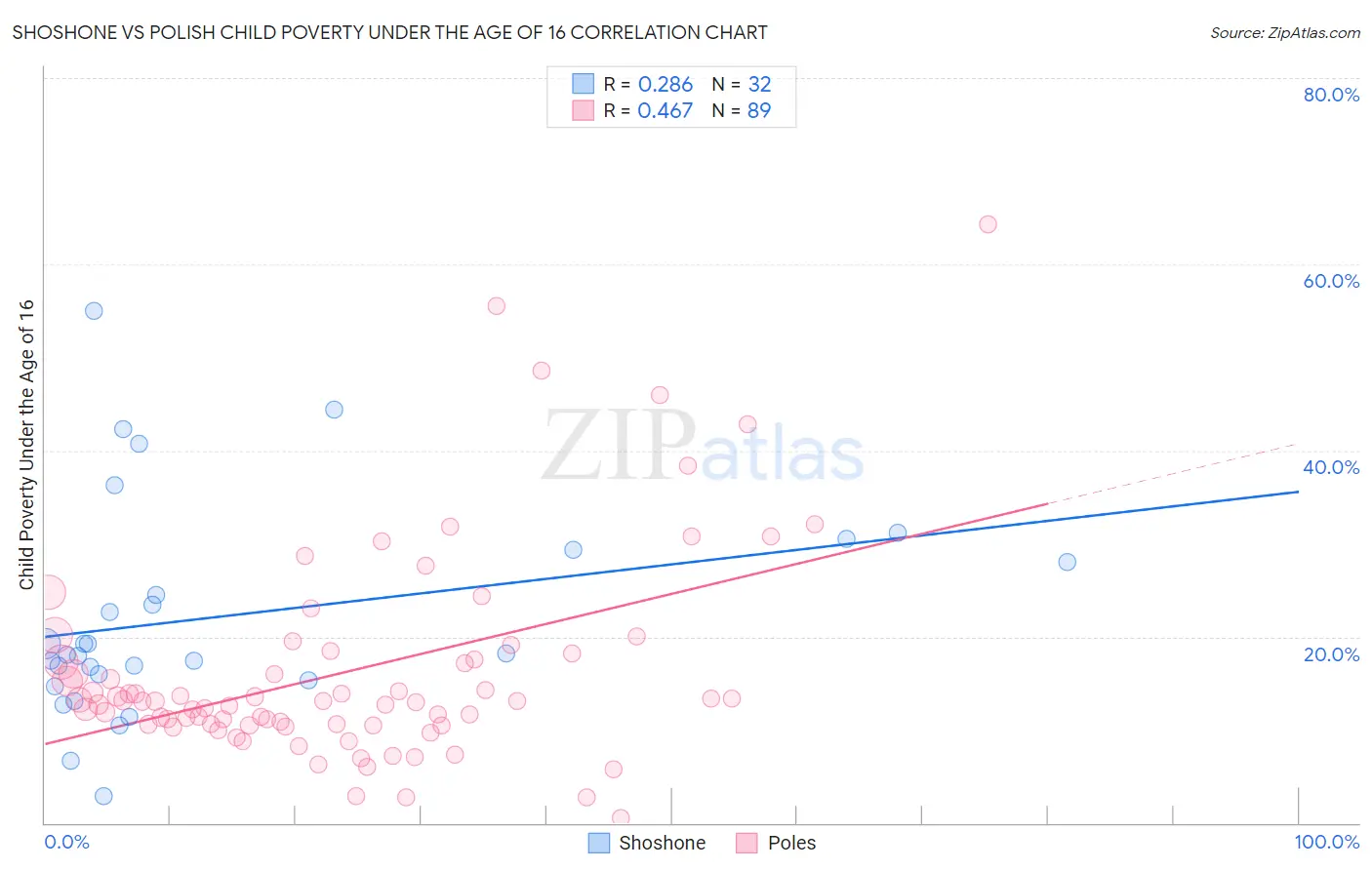 Shoshone vs Polish Child Poverty Under the Age of 16