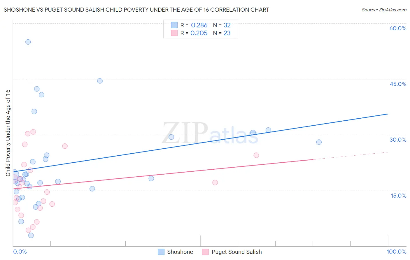 Shoshone vs Puget Sound Salish Child Poverty Under the Age of 16