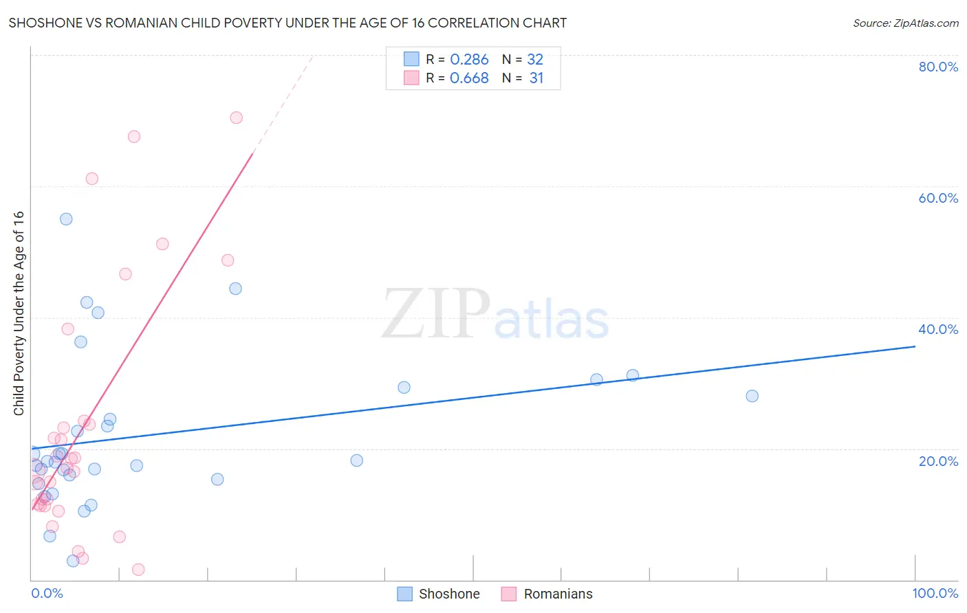 Shoshone vs Romanian Child Poverty Under the Age of 16