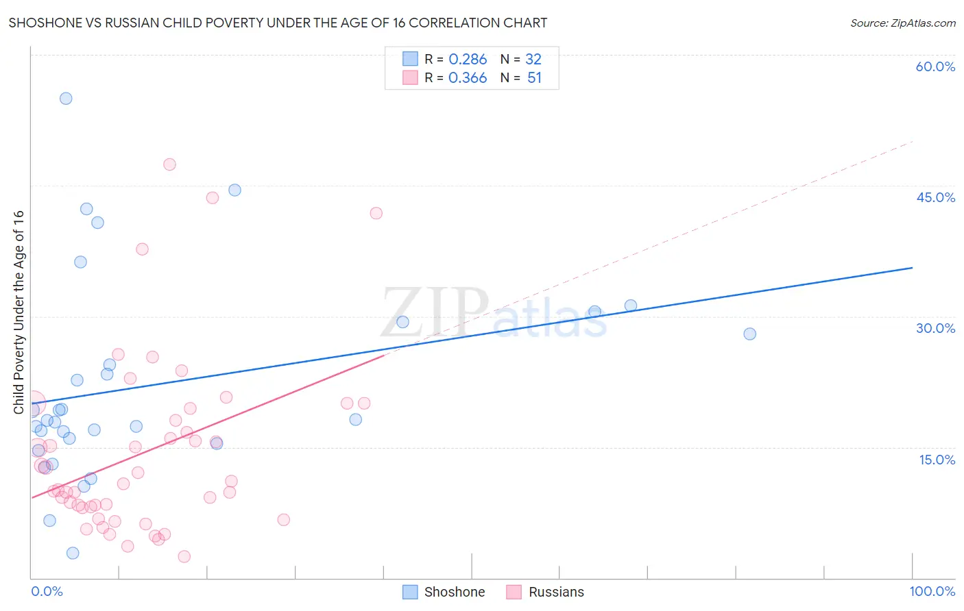 Shoshone vs Russian Child Poverty Under the Age of 16