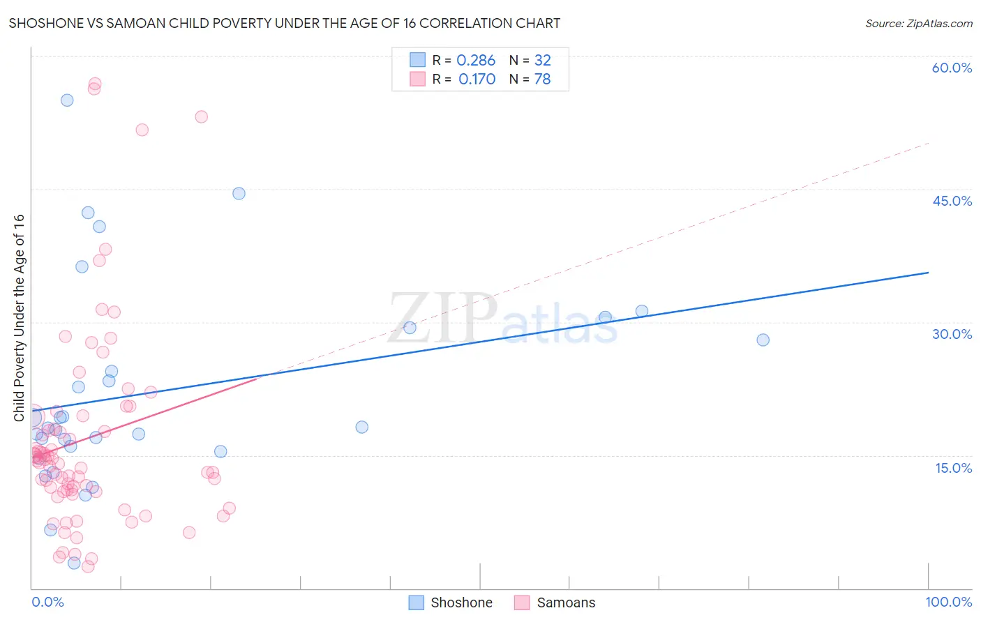 Shoshone vs Samoan Child Poverty Under the Age of 16