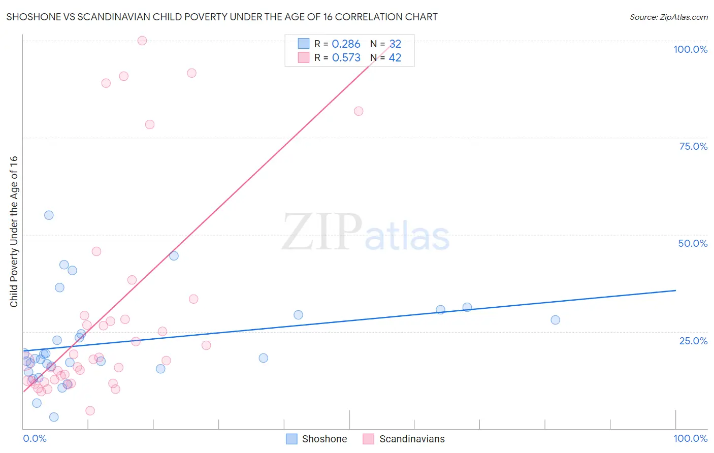 Shoshone vs Scandinavian Child Poverty Under the Age of 16
