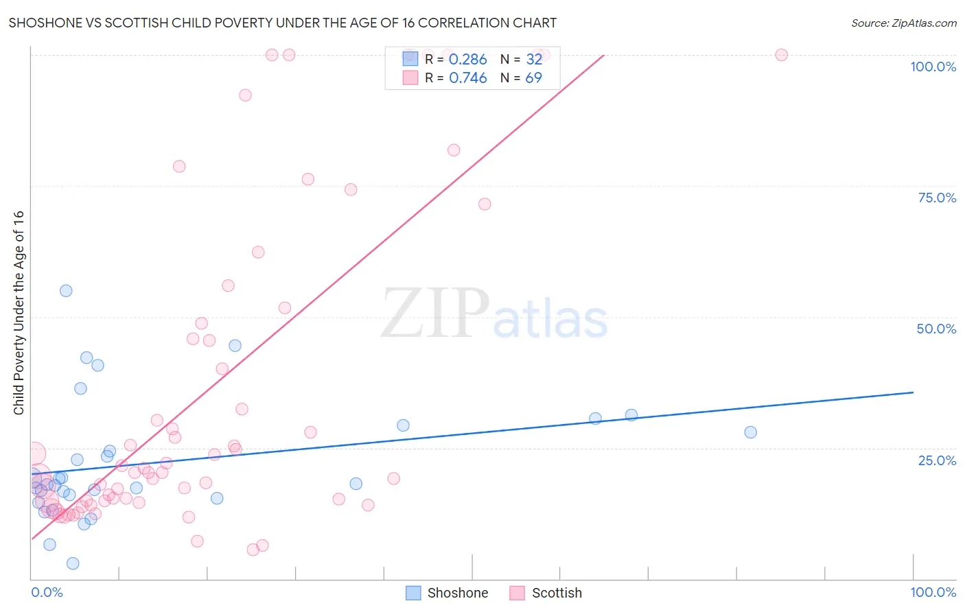 Shoshone vs Scottish Child Poverty Under the Age of 16