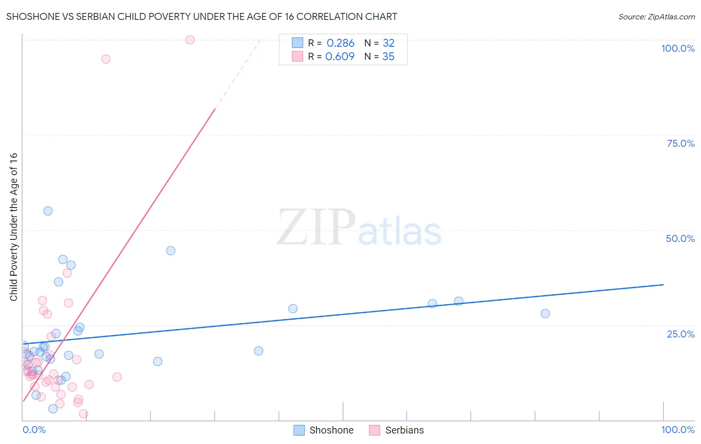 Shoshone vs Serbian Child Poverty Under the Age of 16