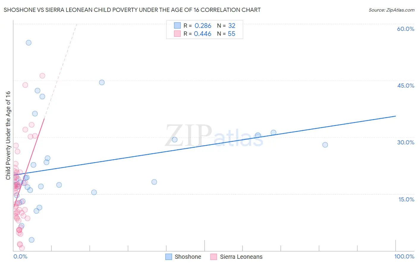 Shoshone vs Sierra Leonean Child Poverty Under the Age of 16