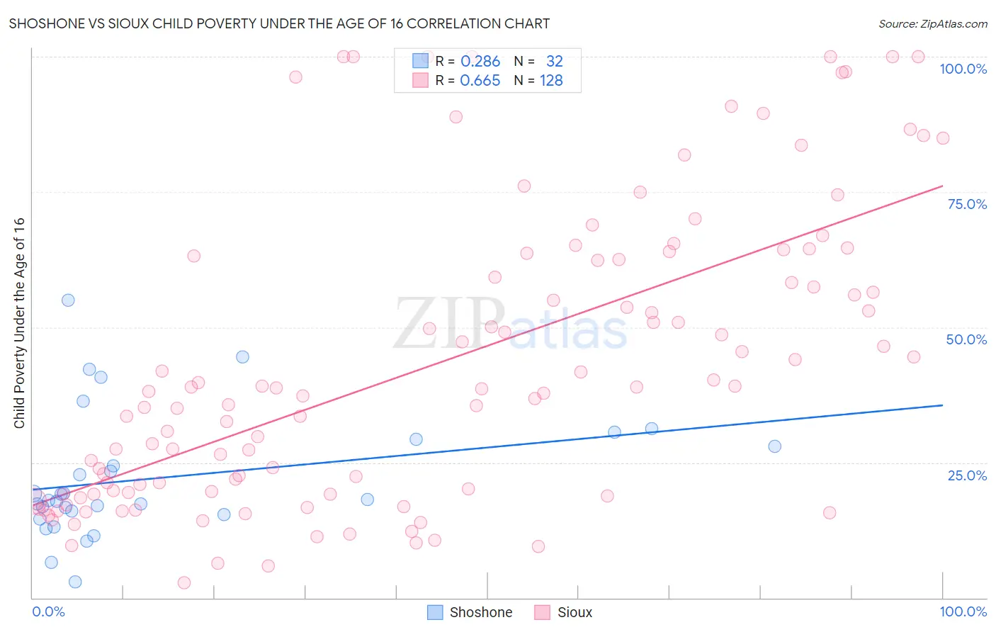 Shoshone vs Sioux Child Poverty Under the Age of 16