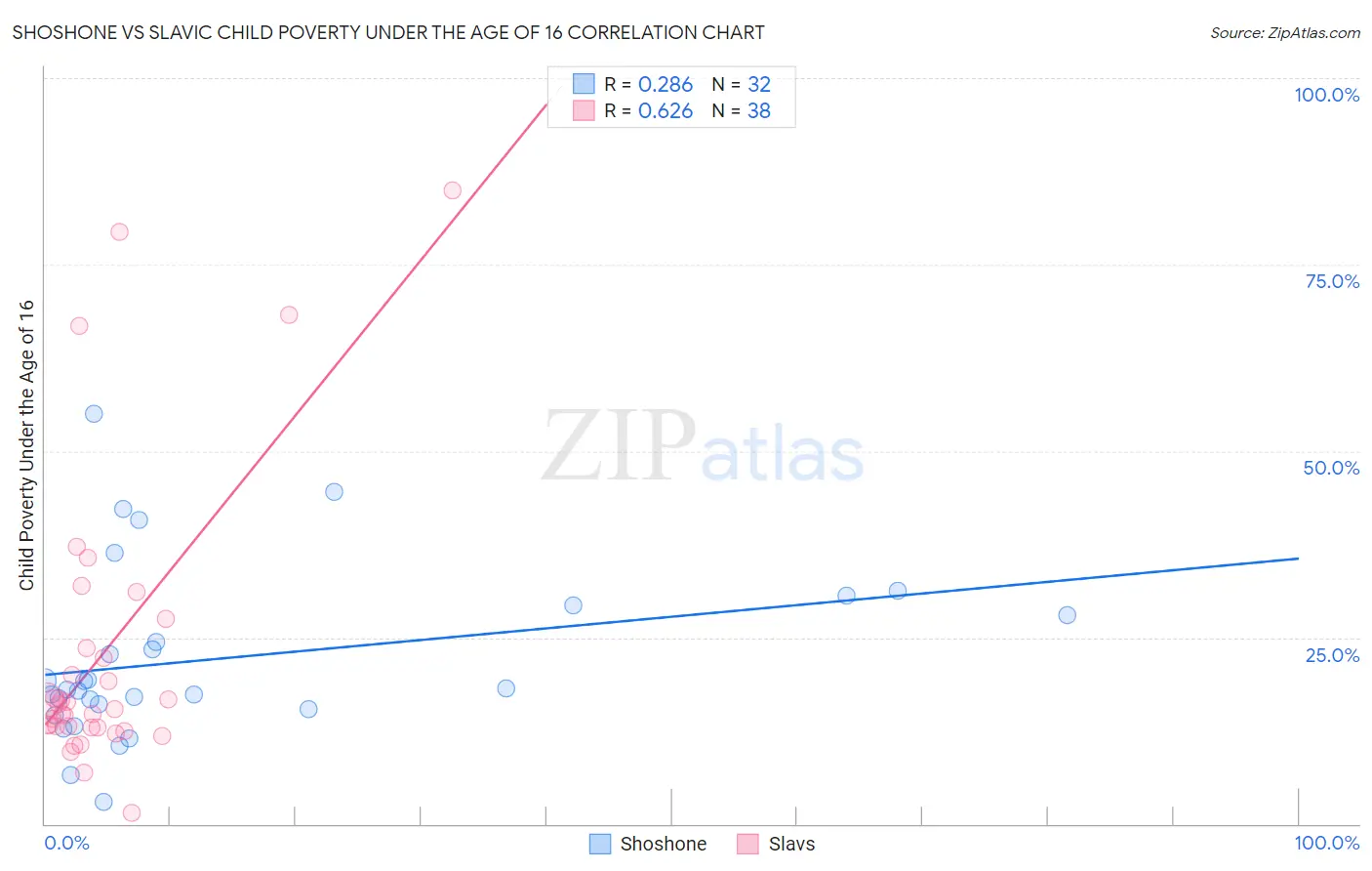Shoshone vs Slavic Child Poverty Under the Age of 16