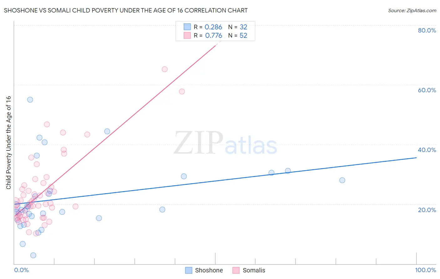 Shoshone vs Somali Child Poverty Under the Age of 16
