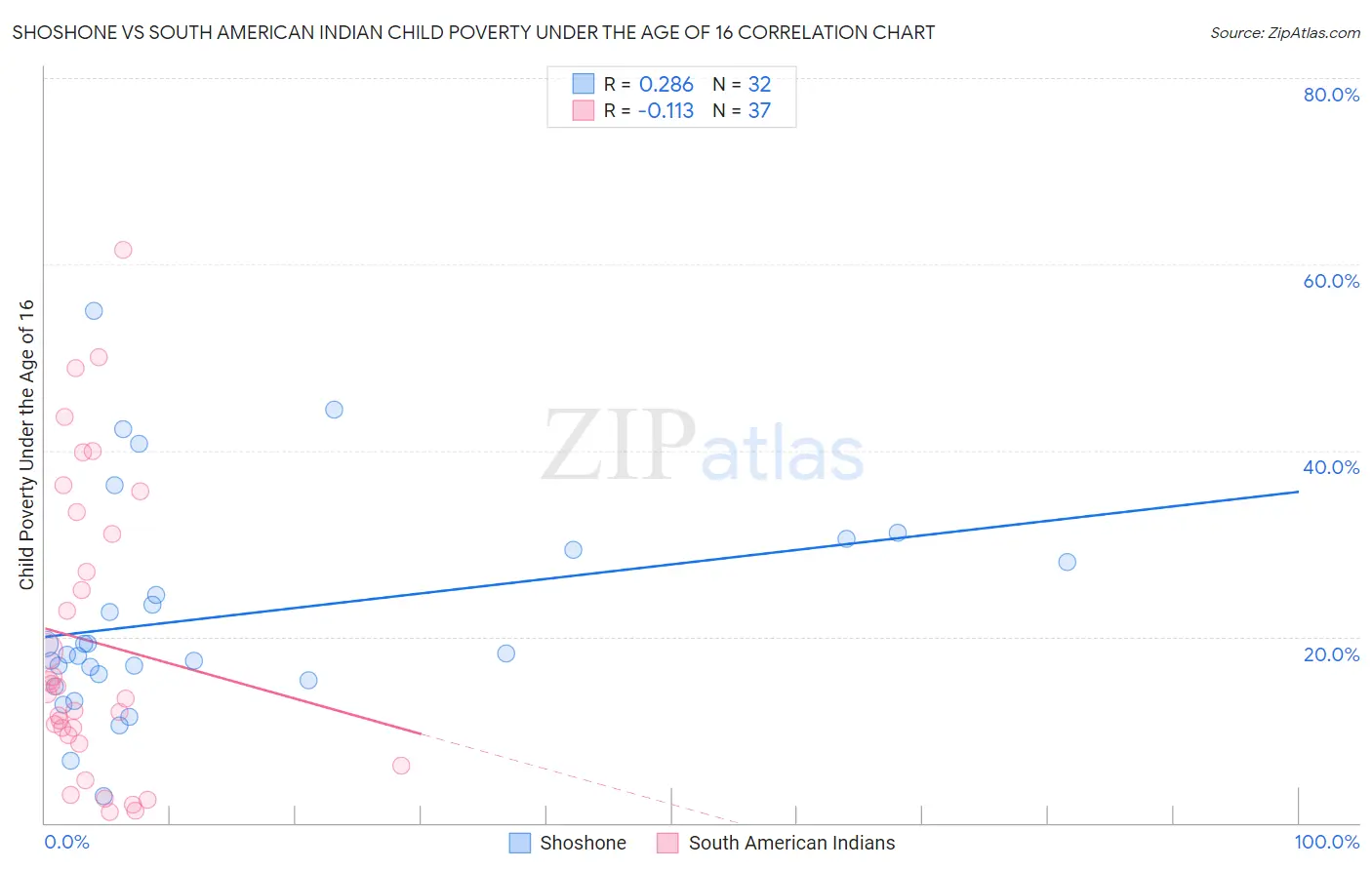 Shoshone vs South American Indian Child Poverty Under the Age of 16