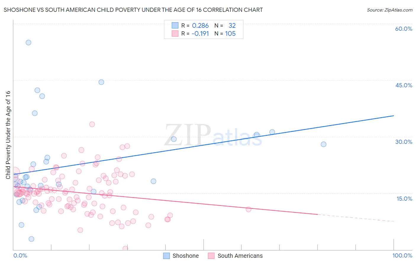 Shoshone vs South American Child Poverty Under the Age of 16