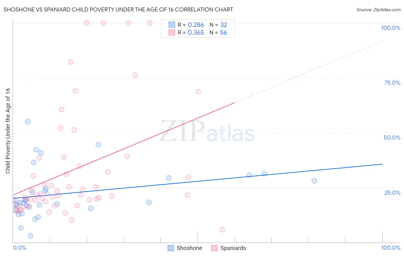 Shoshone vs Spaniard Child Poverty Under the Age of 16