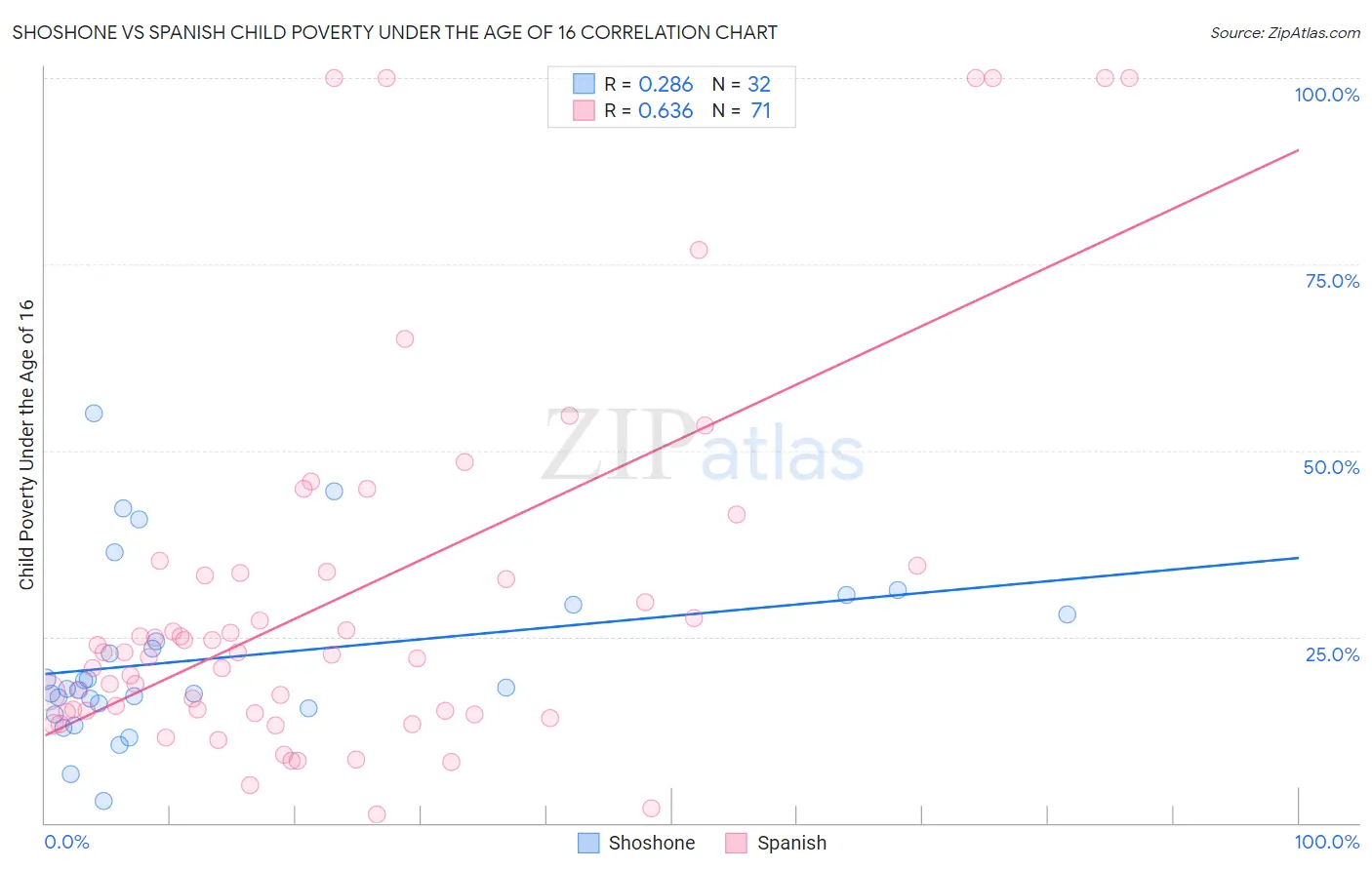 Shoshone vs Spanish Child Poverty Under the Age of 16