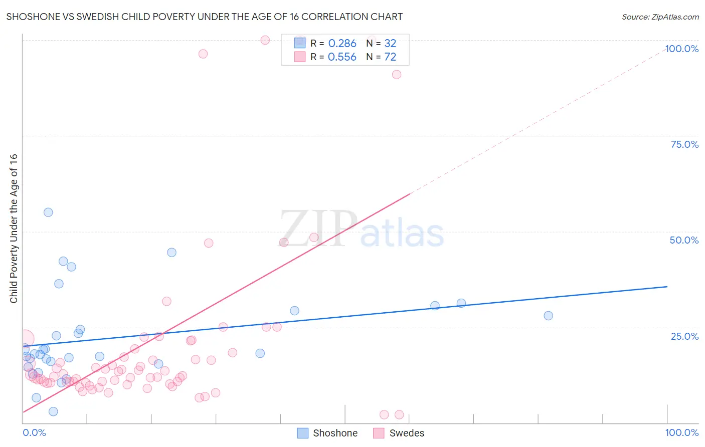 Shoshone vs Swedish Child Poverty Under the Age of 16