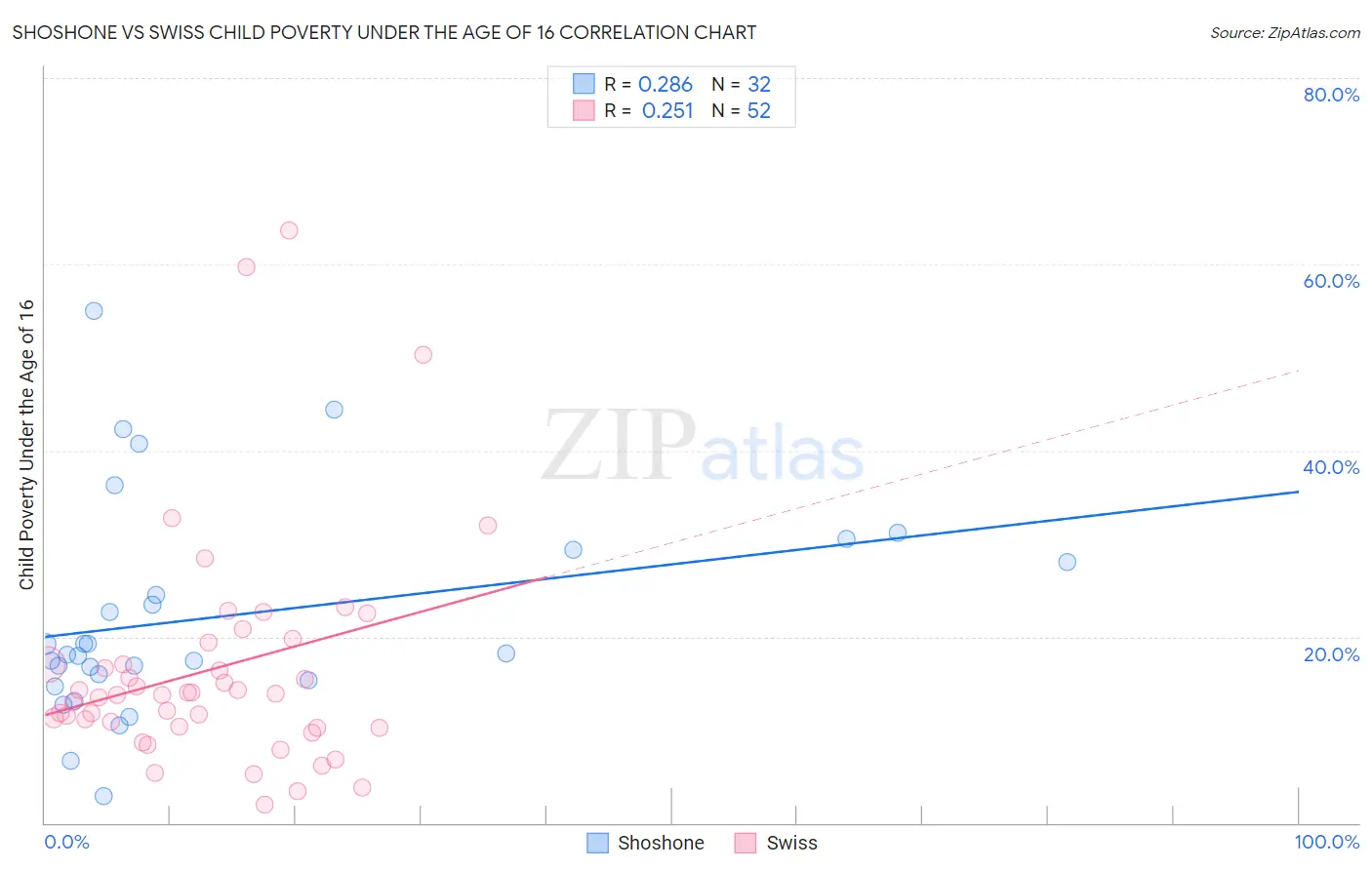 Shoshone vs Swiss Child Poverty Under the Age of 16