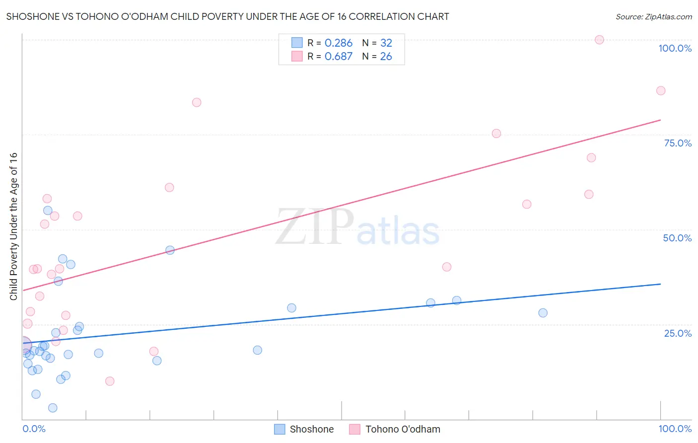 Shoshone vs Tohono O'odham Child Poverty Under the Age of 16