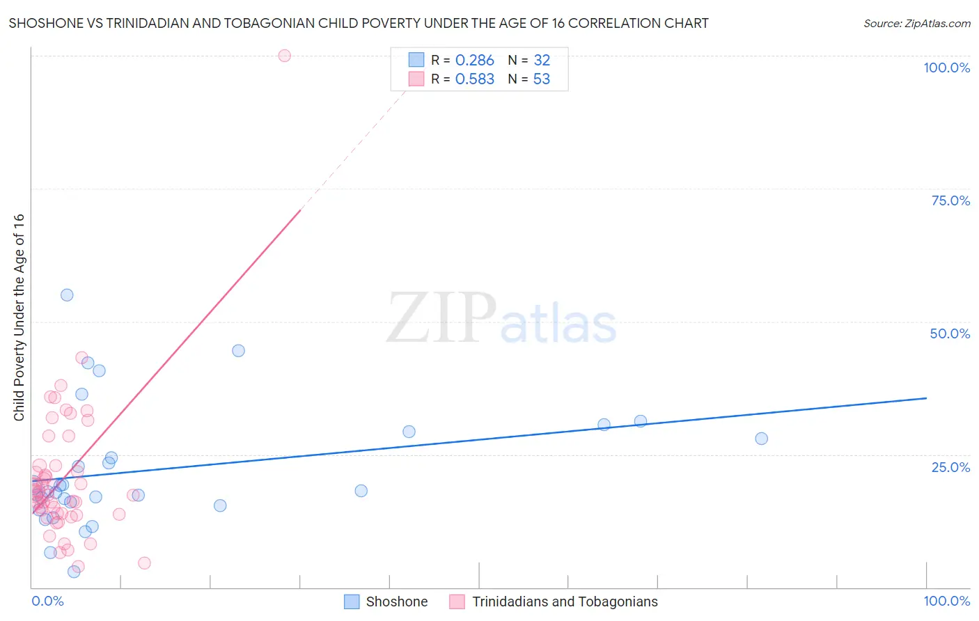 Shoshone vs Trinidadian and Tobagonian Child Poverty Under the Age of 16