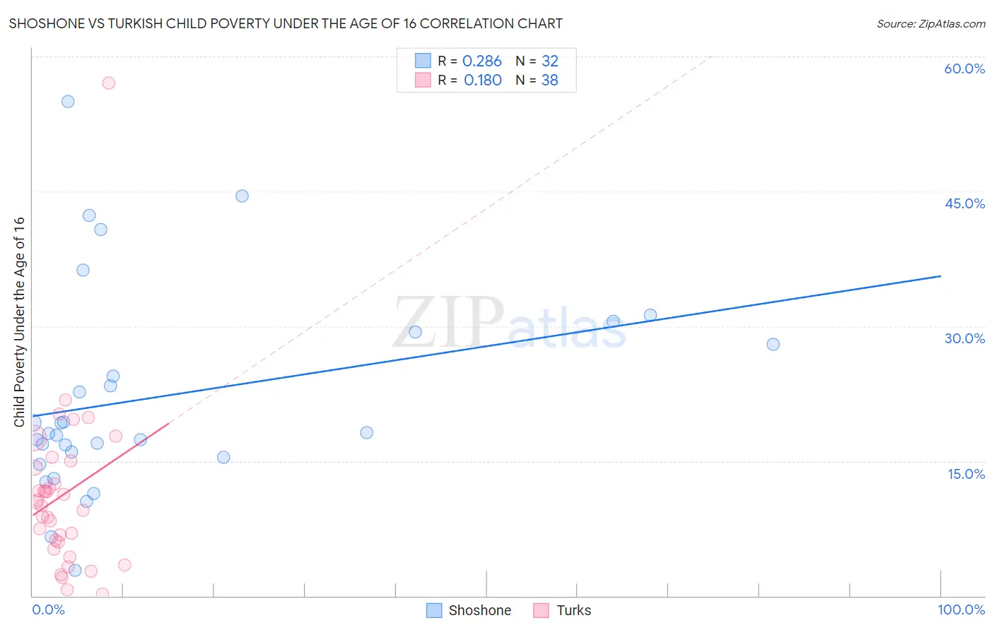 Shoshone vs Turkish Child Poverty Under the Age of 16