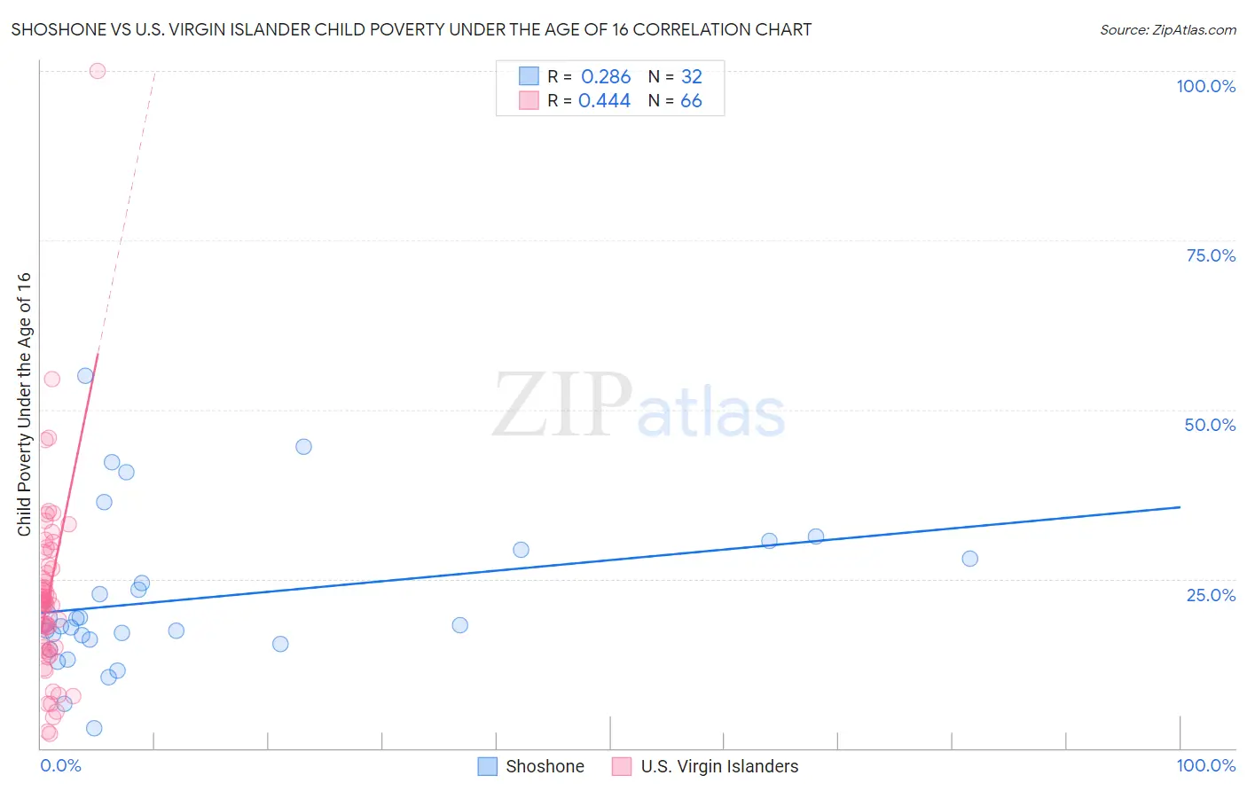 Shoshone vs U.S. Virgin Islander Child Poverty Under the Age of 16