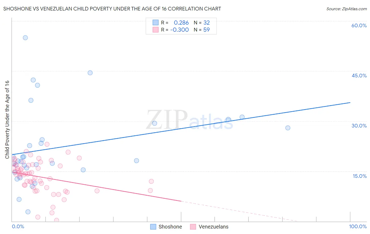 Shoshone vs Venezuelan Child Poverty Under the Age of 16