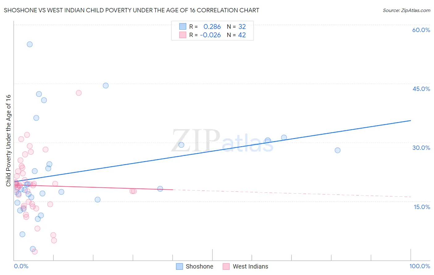Shoshone vs West Indian Child Poverty Under the Age of 16
