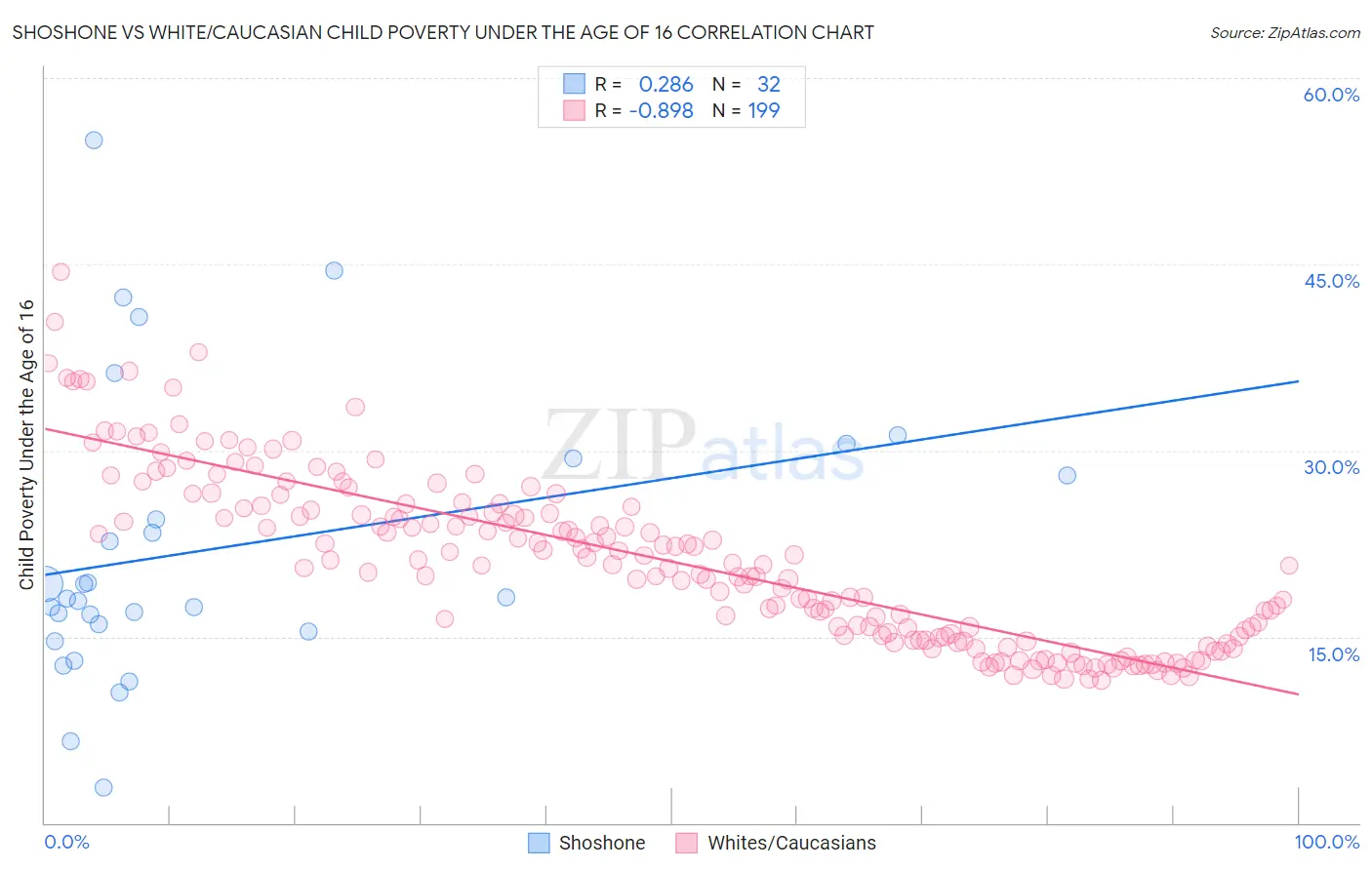 Shoshone vs White/Caucasian Child Poverty Under the Age of 16