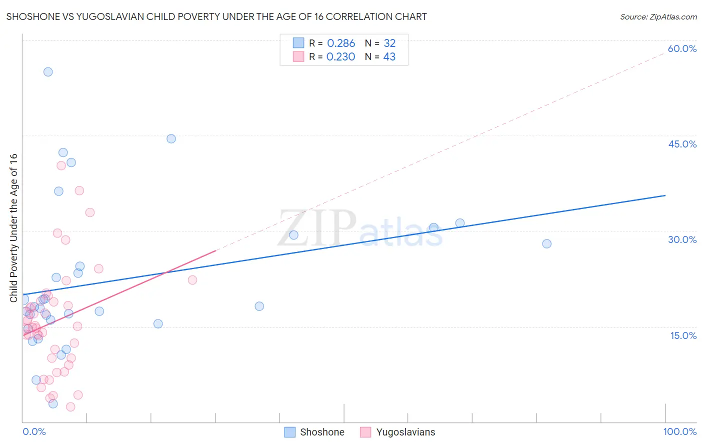 Shoshone vs Yugoslavian Child Poverty Under the Age of 16
