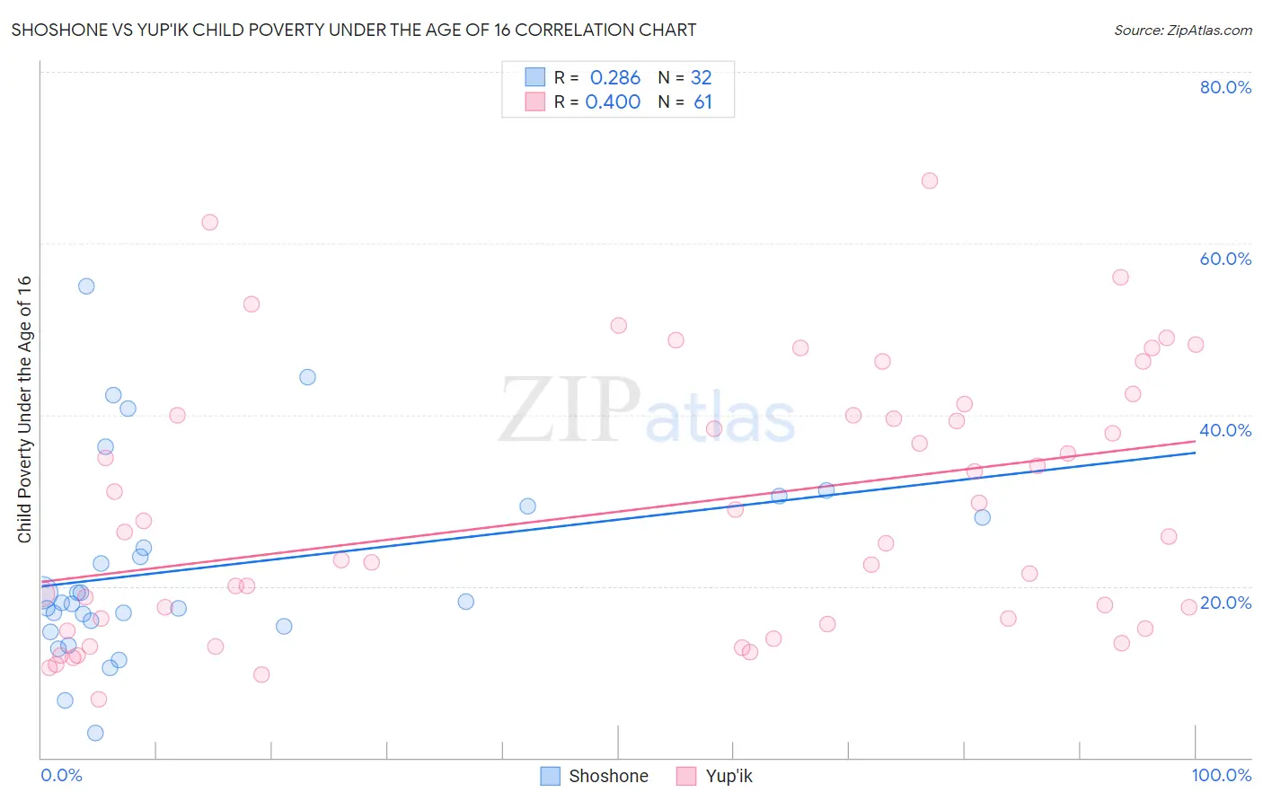 Shoshone vs Yup'ik Child Poverty Under the Age of 16
