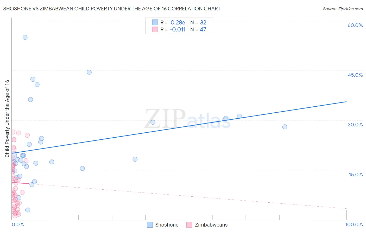 Shoshone vs Zimbabwean Child Poverty Under the Age of 16