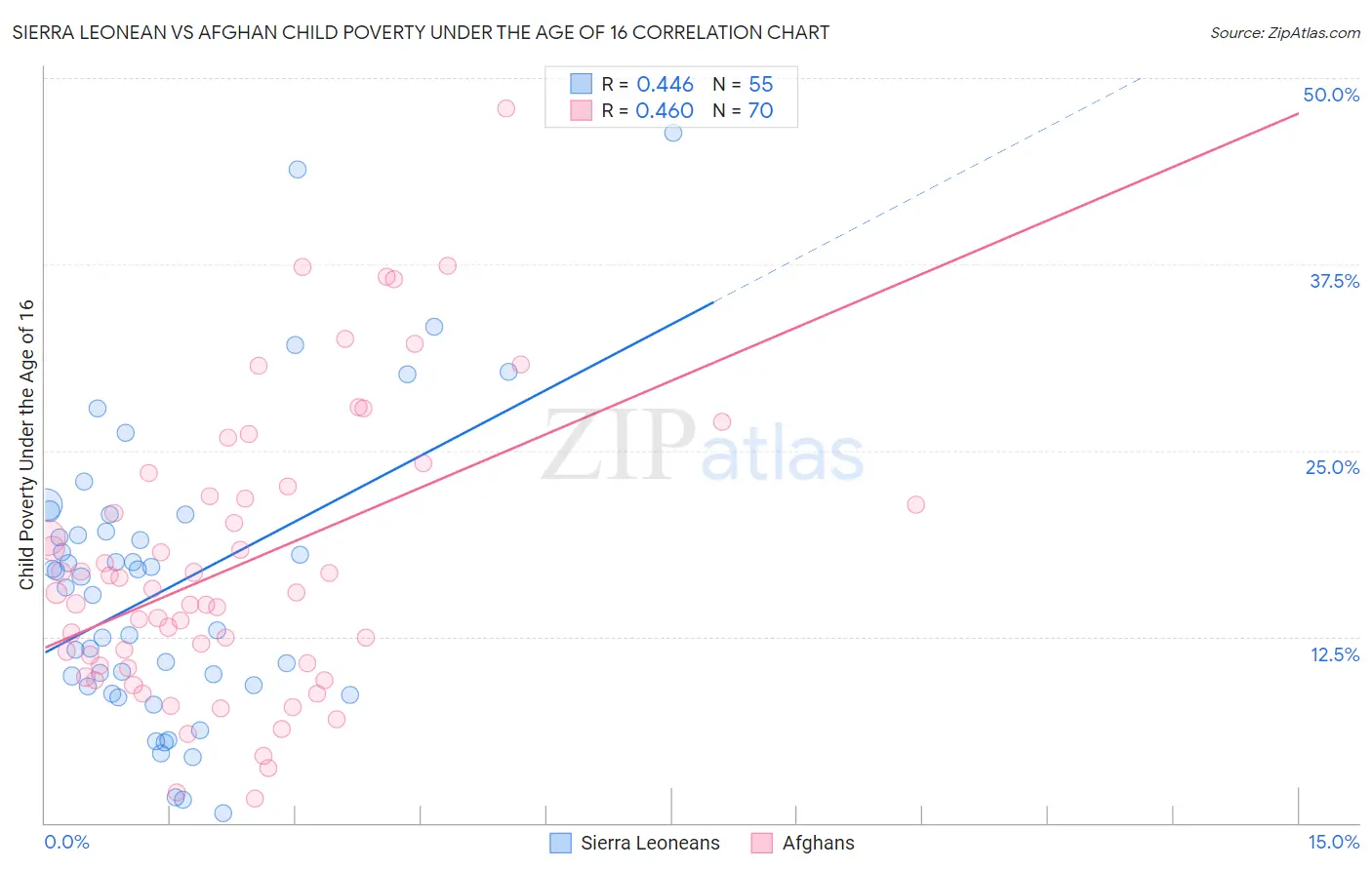 Sierra Leonean vs Afghan Child Poverty Under the Age of 16