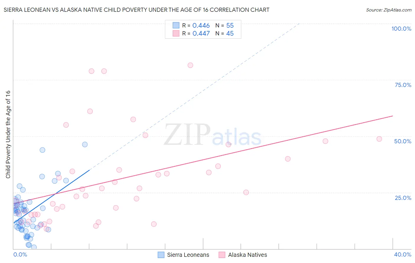 Sierra Leonean vs Alaska Native Child Poverty Under the Age of 16