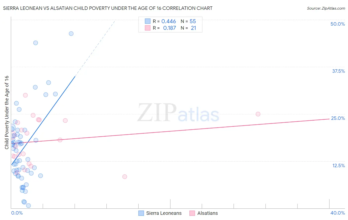 Sierra Leonean vs Alsatian Child Poverty Under the Age of 16