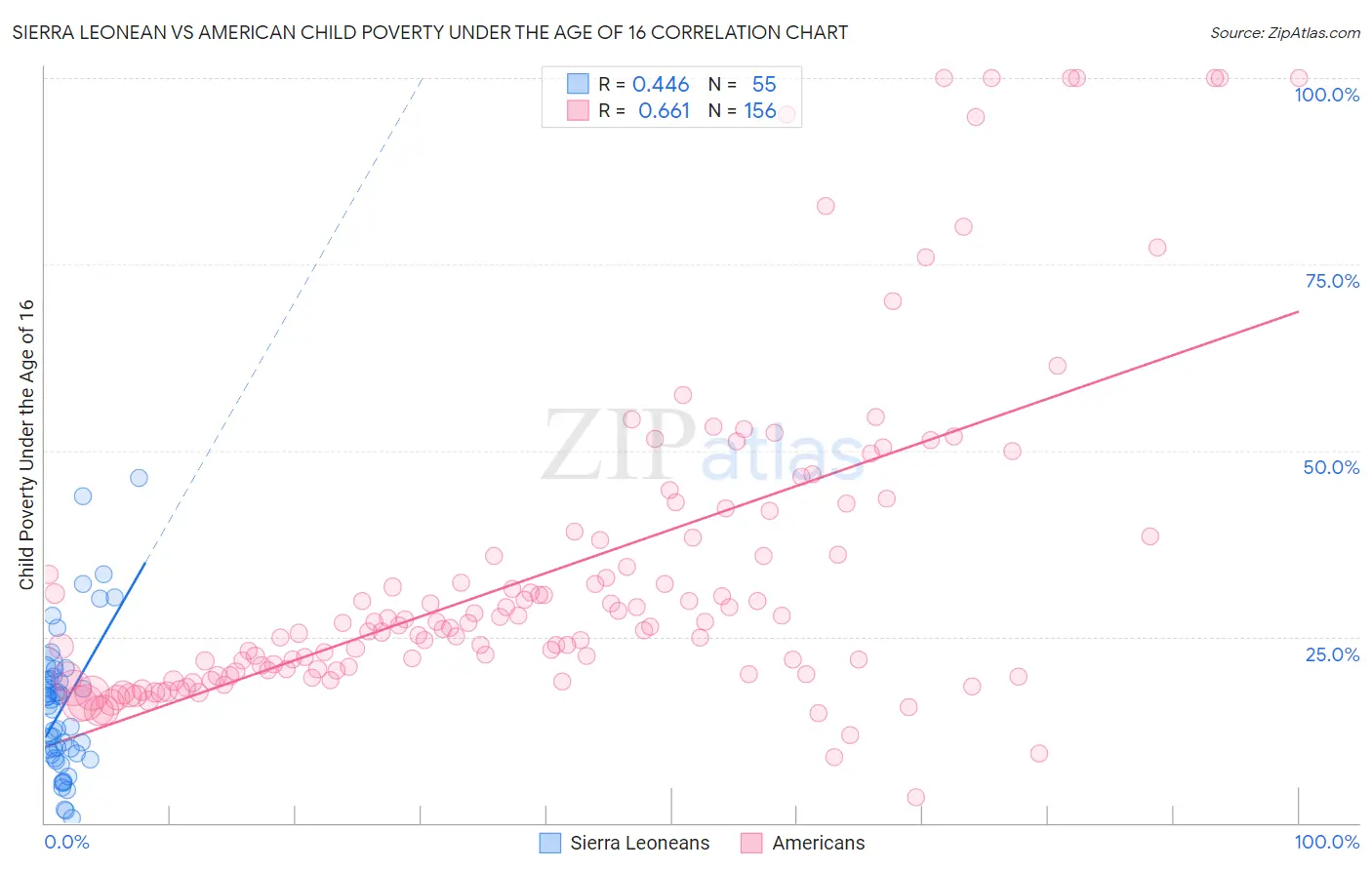 Sierra Leonean vs American Child Poverty Under the Age of 16
