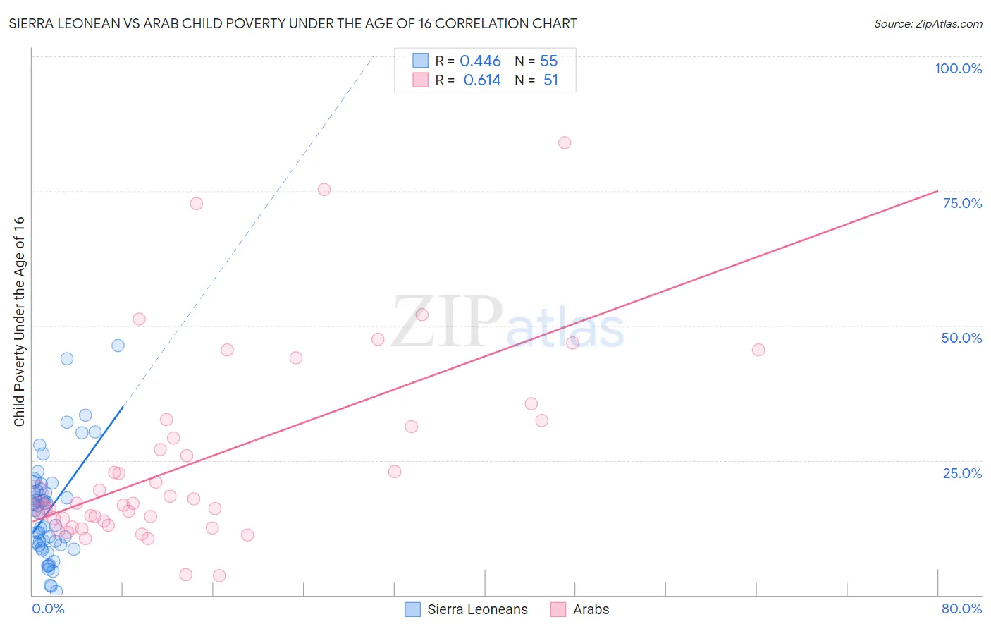 Sierra Leonean vs Arab Child Poverty Under the Age of 16