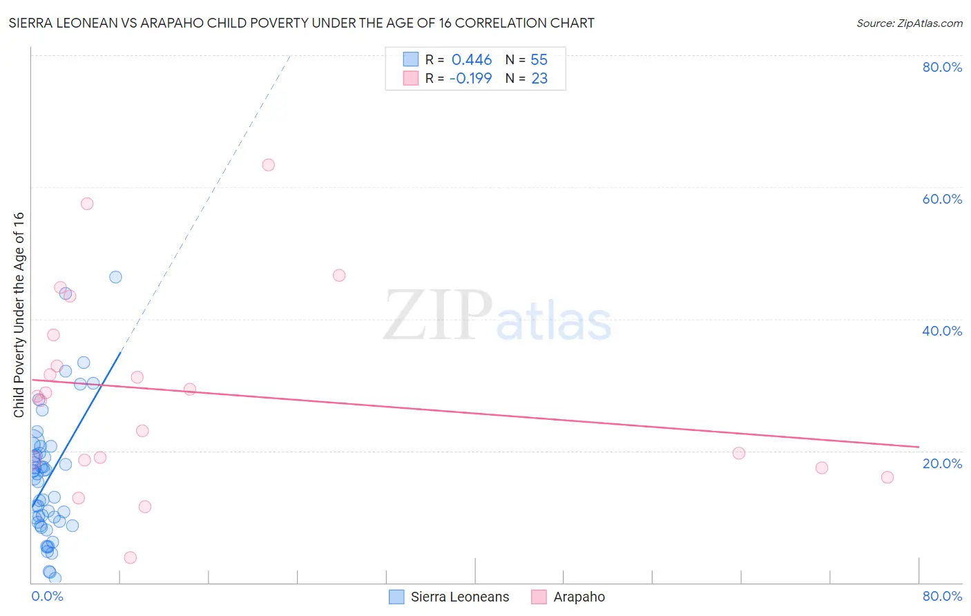 Sierra Leonean vs Arapaho Child Poverty Under the Age of 16