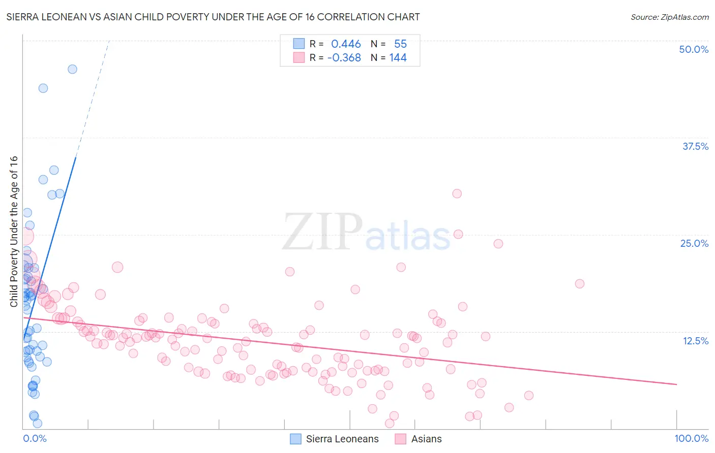 Sierra Leonean vs Asian Child Poverty Under the Age of 16