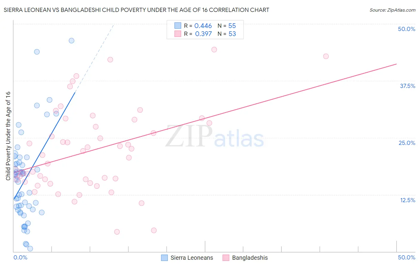 Sierra Leonean vs Bangladeshi Child Poverty Under the Age of 16
