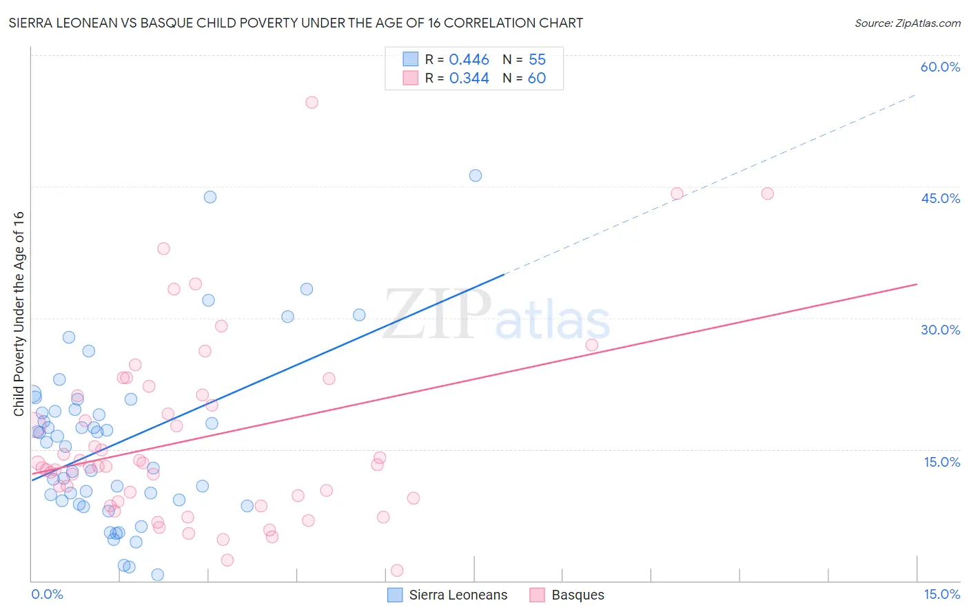 Sierra Leonean vs Basque Child Poverty Under the Age of 16