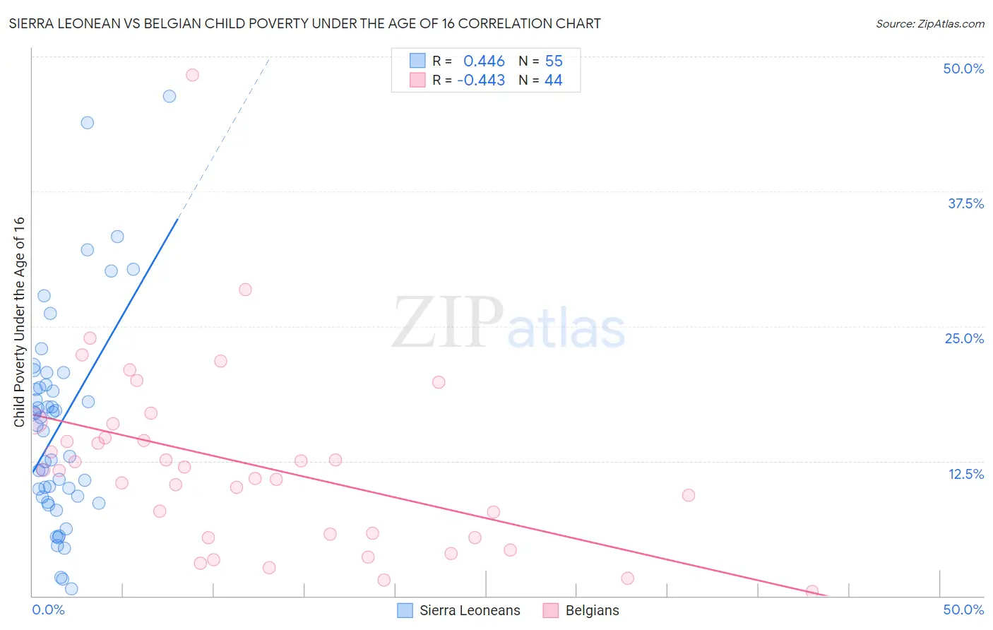 Sierra Leonean vs Belgian Child Poverty Under the Age of 16