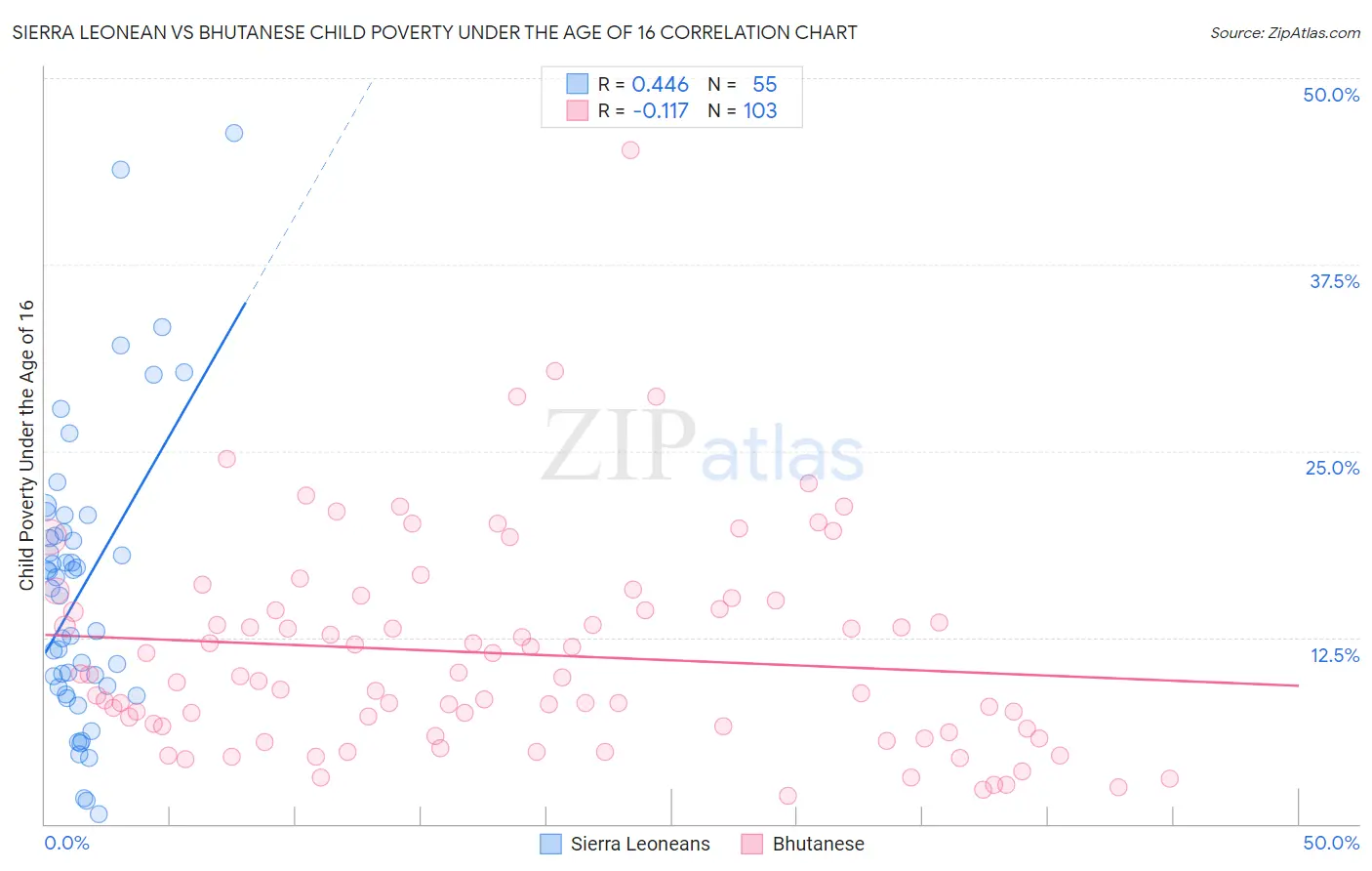 Sierra Leonean vs Bhutanese Child Poverty Under the Age of 16