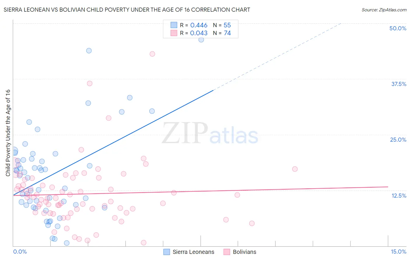 Sierra Leonean vs Bolivian Child Poverty Under the Age of 16