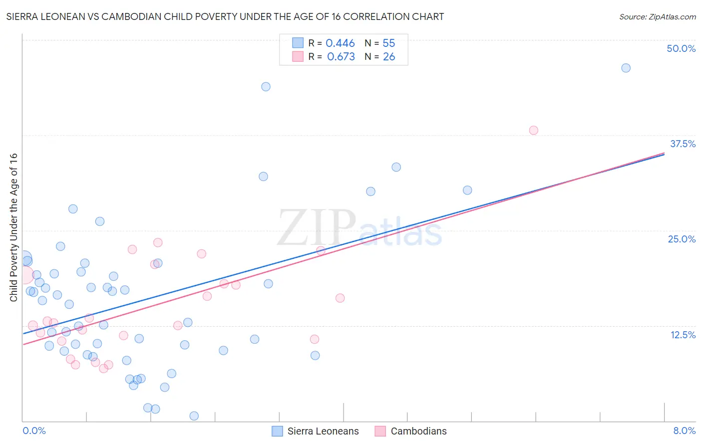 Sierra Leonean vs Cambodian Child Poverty Under the Age of 16