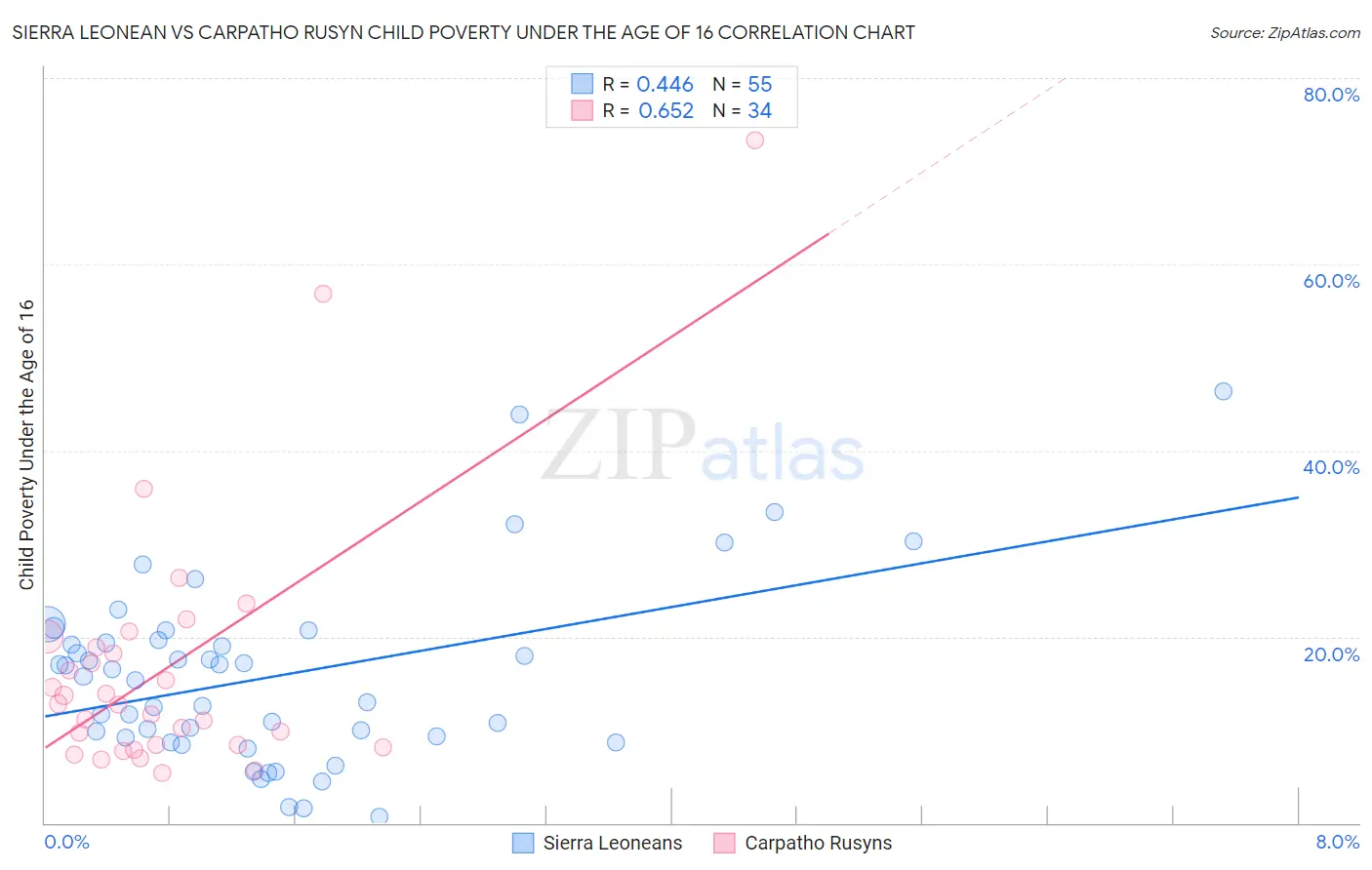 Sierra Leonean vs Carpatho Rusyn Child Poverty Under the Age of 16