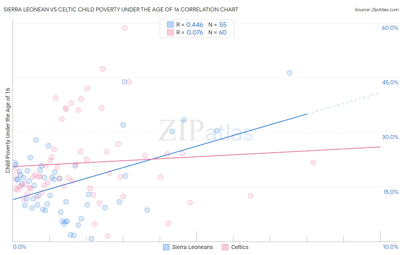 Sierra Leonean vs Celtic Child Poverty Under the Age of 16