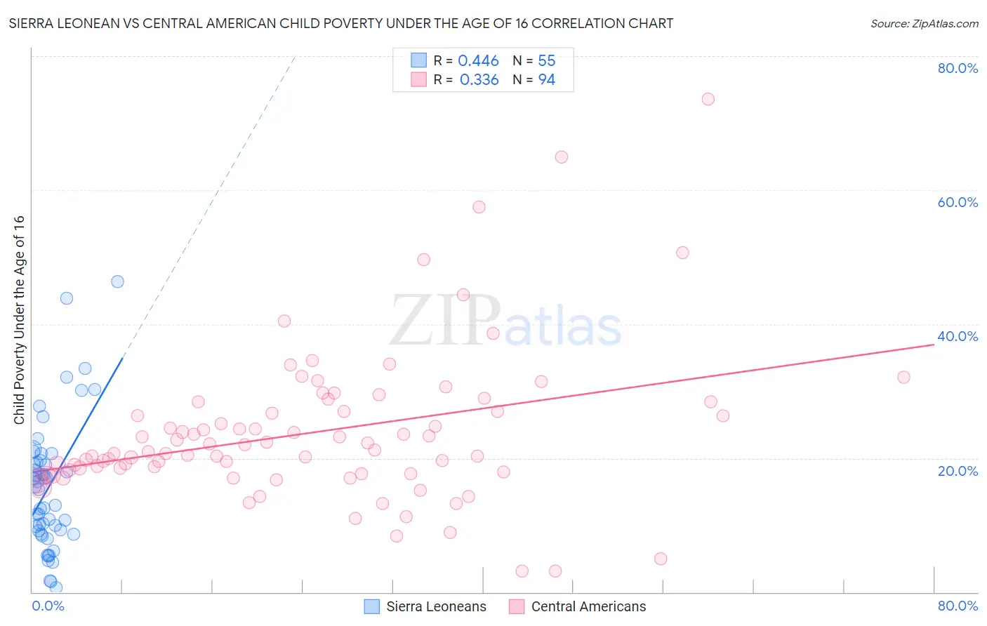 Sierra Leonean vs Central American Child Poverty Under the Age of 16