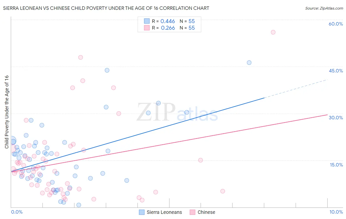Sierra Leonean vs Chinese Child Poverty Under the Age of 16