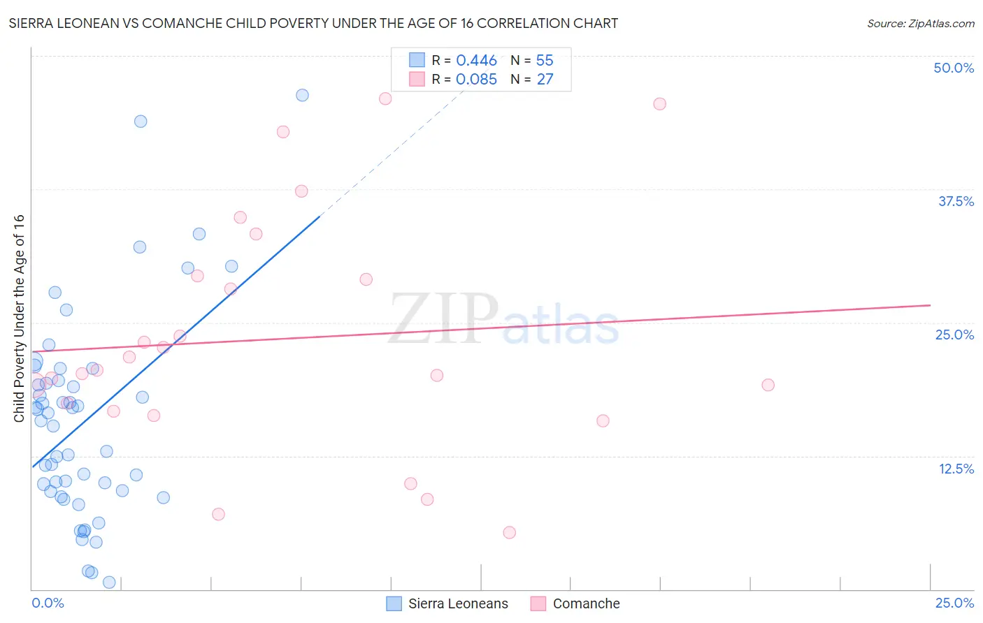 Sierra Leonean vs Comanche Child Poverty Under the Age of 16