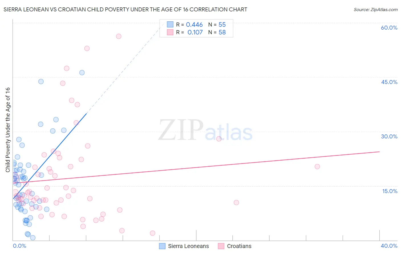 Sierra Leonean vs Croatian Child Poverty Under the Age of 16