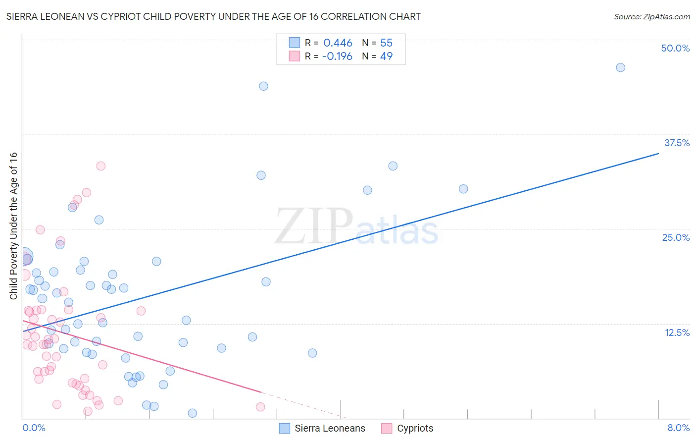 Sierra Leonean vs Cypriot Child Poverty Under the Age of 16